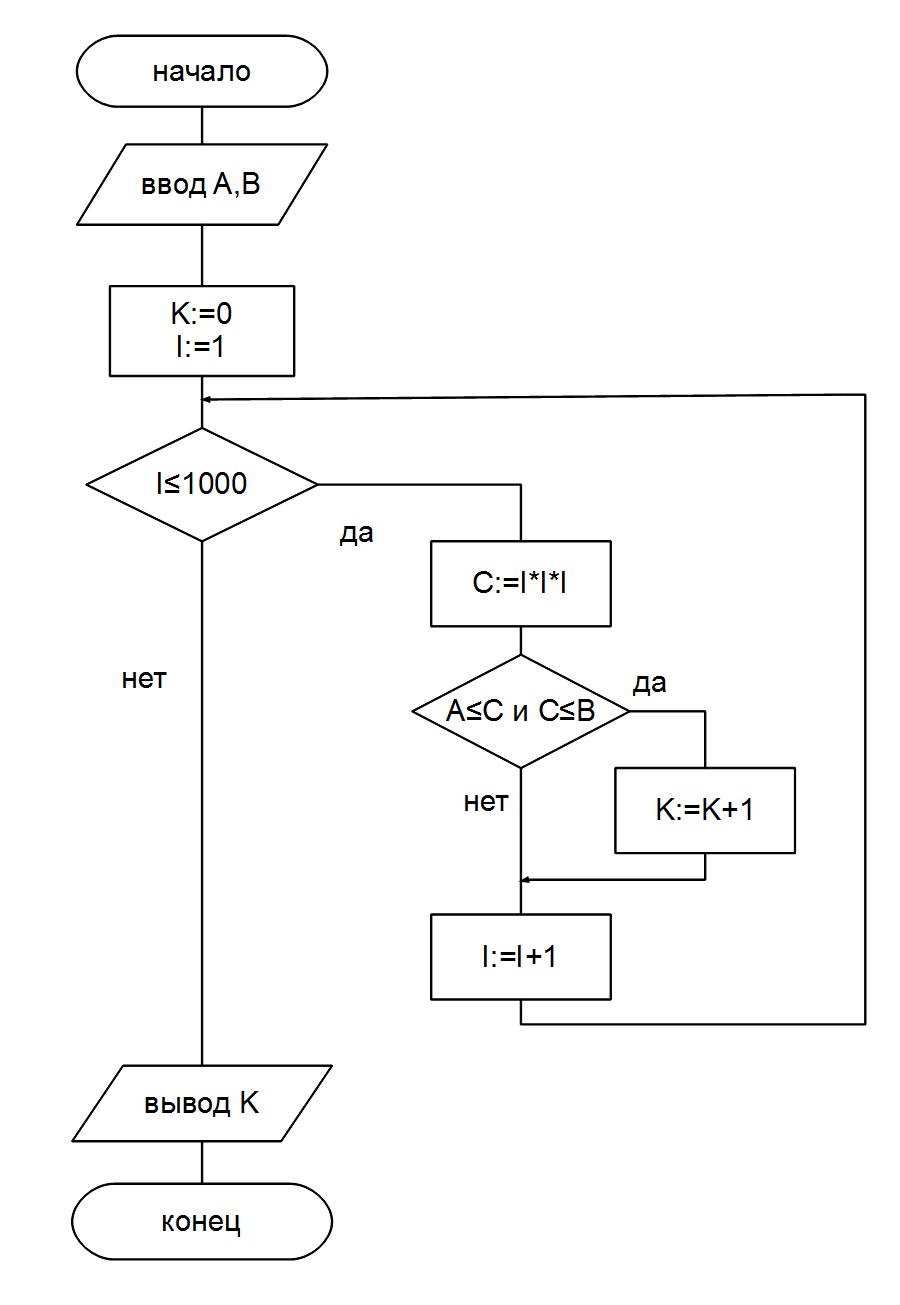 Стандартный вывод или output txt. Алгоритм программирования схема. Блок схемы для программирования. Язык программирования блок схемами. Алгоритмические схемы в программировании.